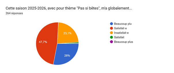 Tableau des réponses au formulaire Forms. Titre de la question : Cette saison 2025-2026, avec pour thème 