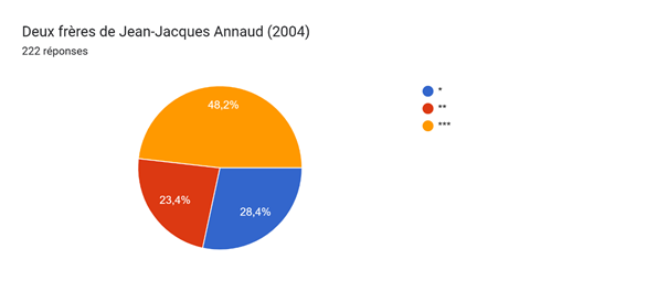 Tableau des réponses au formulaire Forms. Titre de la question : Deux frères de Jean-Jacques Annaud (2004). Nombre de réponses : 222 réponses.