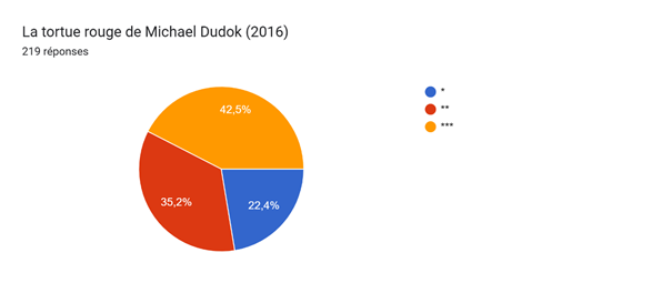 Tableau des réponses au formulaire Forms. Titre de la question : La tortue rouge de Michael Dudok (2016). Nombre de réponses : 219 réponses.