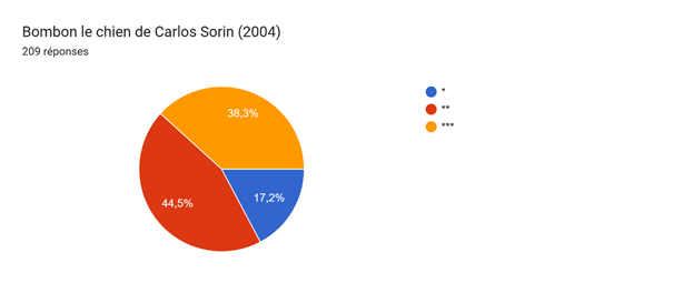 Tableau des réponses au formulaire Forms. Titre de la question : Bombon le chien de Carlos Sorin (2004). Nombre de réponses : 209 réponses.