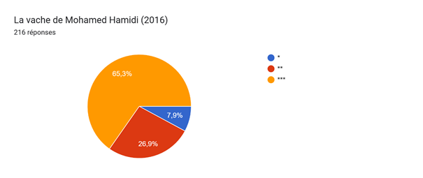 Tableau des réponses au formulaire Forms. Titre de la question : La vache de Mohamed Hamidi (2016). Nombre de réponses : 216 réponses.