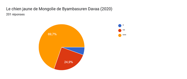 Tableau des réponses au formulaire Forms. Titre de la question : Le chien jaune de Mongolie de Byambasuren Davaa (2020). Nombre de réponses : 201 réponses.