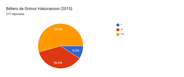 Tableau des réponses au formulaire Forms. Titre de la question : Béliers de Grimur Hakonarson (2015). Nombre de réponses : 217 réponses.
