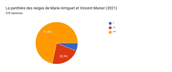 Tableau des réponses au formulaire Forms. Titre de la question : La panthère des neiges de Marie Amiguet et Vincent Munier (2021). Nombre de réponses : 229 réponses.