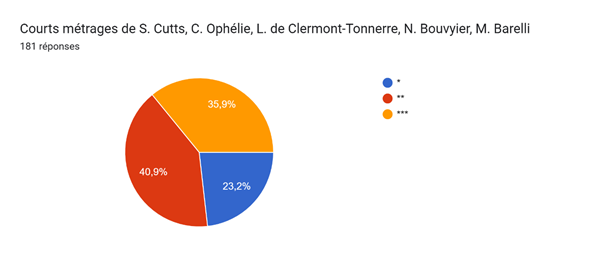 Tableau des réponses au formulaire Forms. Titre de la question : Courts métrages de S. Cutts, C. Ophélie, L. de Clermont-Tonnerre, N. Bouvyier, M. Barelli. Nombre de réponses : 181 réponses.
