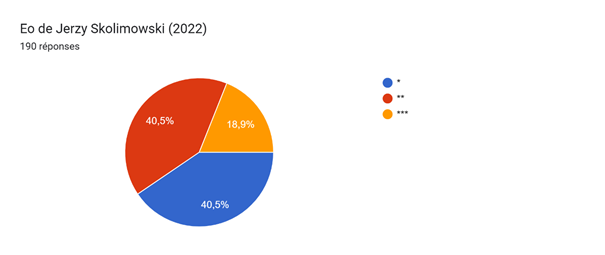 Tableau des réponses au formulaire Forms. Titre de la question : Eo de Jerzy Skolimowski (2022). Nombre de réponses : 190 réponses.