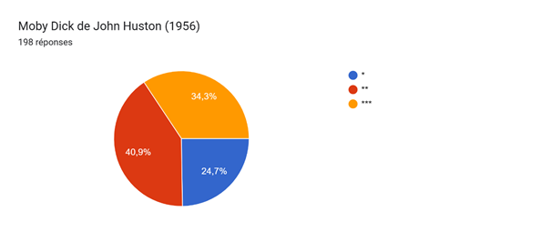 Tableau des réponses au formulaire Forms. Titre de la question : Moby Dick de John Huston (1956). Nombre de réponses : 198 réponses.