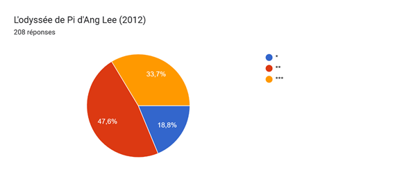 Tableau des réponses au formulaire Forms. Titre de la question : L'odyssée de Pi d'Ang Lee (2012). Nombre de réponses : 208 réponses.