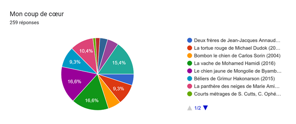 Tableau des réponses au formulaire Forms. Titre de la question : Mon coup de cœur. Nombre de réponses : 259 réponses.