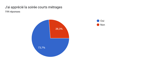 Tableau des réponses au formulaire Forms. Titre de la question : J'ai apprécié la soirée courts métrages. Nombre de réponses : 194 réponses.