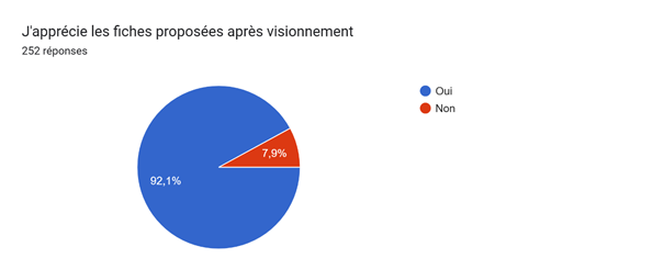 Tableau des réponses au formulaire Forms. Titre de la question : J'apprécie les fiches proposées après visionnement. Nombre de réponses : 252 réponses.