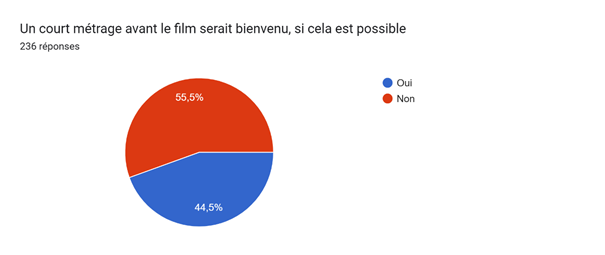 Tableau des réponses au formulaire Forms. Titre de la question : Un court métrage avant le film serait bienvenu, si cela est possible. Nombre de réponses : 236 réponses.
